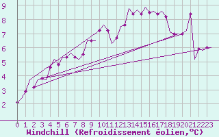 Courbe du refroidissement olien pour Eindhoven (PB)