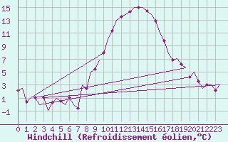 Courbe du refroidissement olien pour Fritzlar