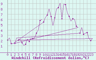 Courbe du refroidissement olien pour Niederstetten