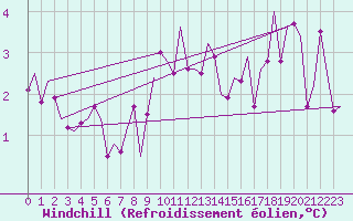 Courbe du refroidissement olien pour Sogndal / Haukasen