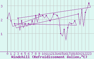 Courbe du refroidissement olien pour Platform Hoorn-a Sea