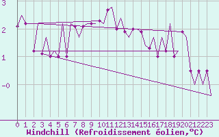 Courbe du refroidissement olien pour Wittmundhaven