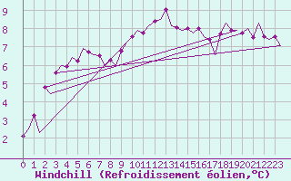 Courbe du refroidissement olien pour Culdrose