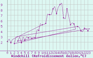 Courbe du refroidissement olien pour Stornoway