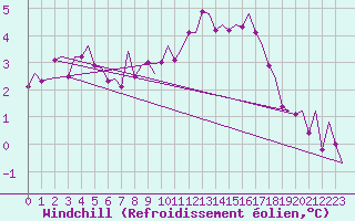 Courbe du refroidissement olien pour Holzdorf
