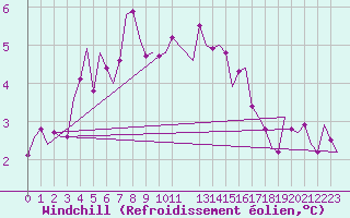Courbe du refroidissement olien pour Leconfield