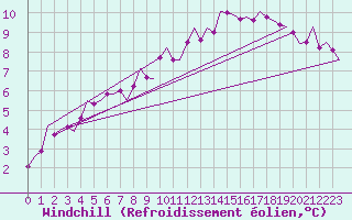 Courbe du refroidissement olien pour Laupheim