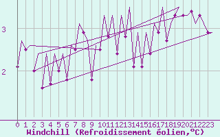 Courbe du refroidissement olien pour Koebenhavn / Kastrup