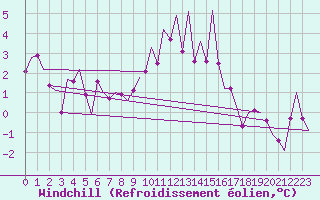 Courbe du refroidissement olien pour Stornoway