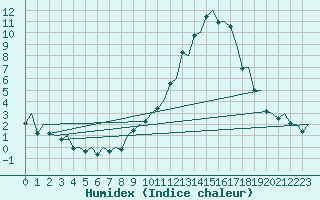 Courbe de l'humidex pour Pamplona (Esp)