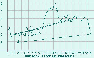 Courbe de l'humidex pour Wick