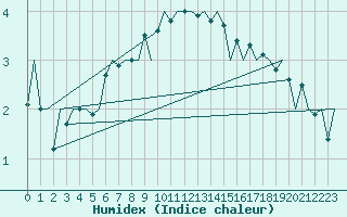 Courbe de l'humidex pour Kittila