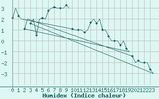 Courbe de l'humidex pour Kiruna Airport