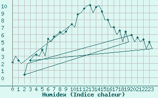 Courbe de l'humidex pour Lelystad