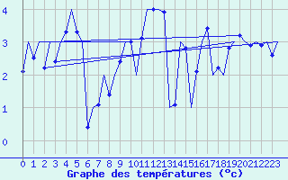 Courbe de tempratures pour Niederstetten