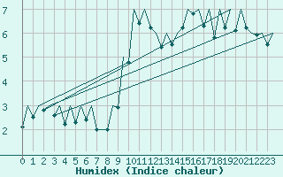 Courbe de l'humidex pour Huesca (Esp)