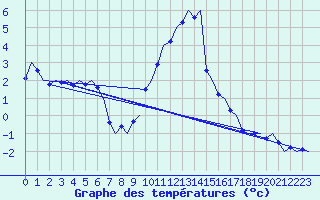 Courbe de tempratures pour Muenster / Osnabrueck
