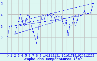 Courbe de tempratures pour Vlieland