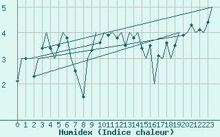 Courbe de l'humidex pour Vlieland