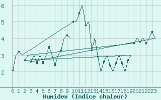 Courbe de l'humidex pour Vlissingen