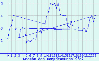 Courbe de tempratures pour Vlissingen