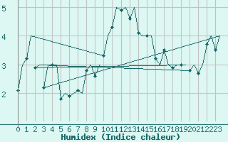 Courbe de l'humidex pour Vlissingen