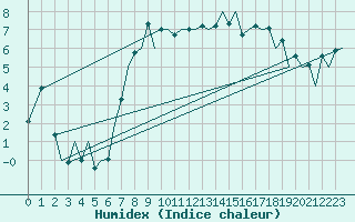 Courbe de l'humidex pour Wick