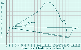 Courbe de l'humidex pour Marham