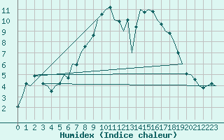 Courbe de l'humidex pour Leipzig-Schkeuditz