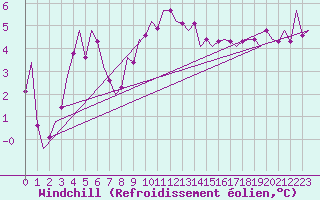 Courbe du refroidissement olien pour Alesund / Vigra