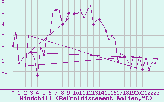 Courbe du refroidissement olien pour Kirkwall Airport