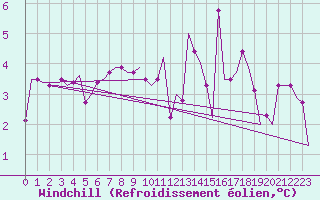 Courbe du refroidissement olien pour Troll C Platform