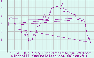 Courbe du refroidissement olien pour Lechfeld