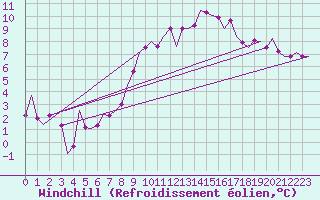 Courbe du refroidissement olien pour Niederstetten