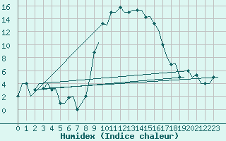 Courbe de l'humidex pour Olbia / Costa Smeralda
