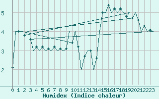 Courbe de l'humidex pour Oostende (Be)