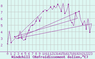 Courbe du refroidissement olien pour Kirkenes Lufthavn