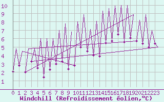 Courbe du refroidissement olien pour Emmen