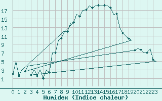 Courbe de l'humidex pour Arad