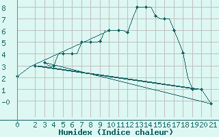 Courbe de l'humidex pour Cerepovec