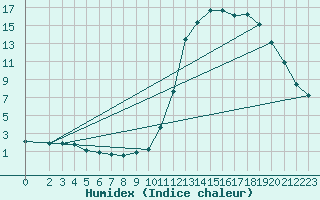 Courbe de l'humidex pour Manlleu (Esp)