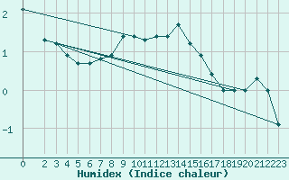 Courbe de l'humidex pour Envalira (And)