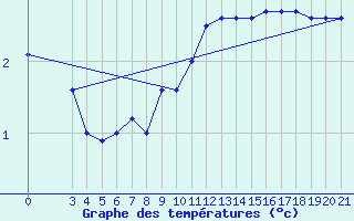 Courbe de tempratures pour Gradiste