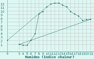 Courbe de l'humidex pour Niksic