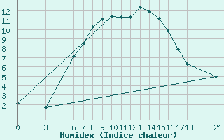 Courbe de l'humidex pour Akakoca