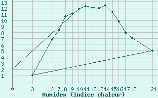 Courbe de l'humidex pour Cankiri