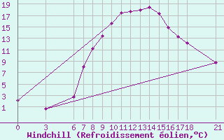 Courbe du refroidissement olien pour Cankiri