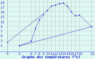 Courbe de tempratures pour Cankiri