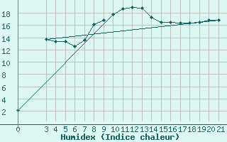 Courbe de l'humidex pour Niksic