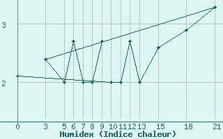 Courbe de l'humidex pour Vitebsk